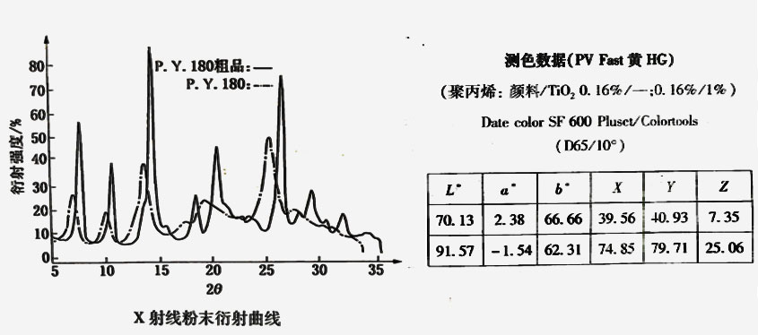 颜料黄180 X射线粉末衍射曲线图
