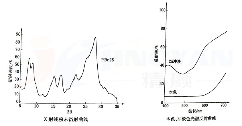 有机颜料棕25衍射曲线和光谱反射曲线图