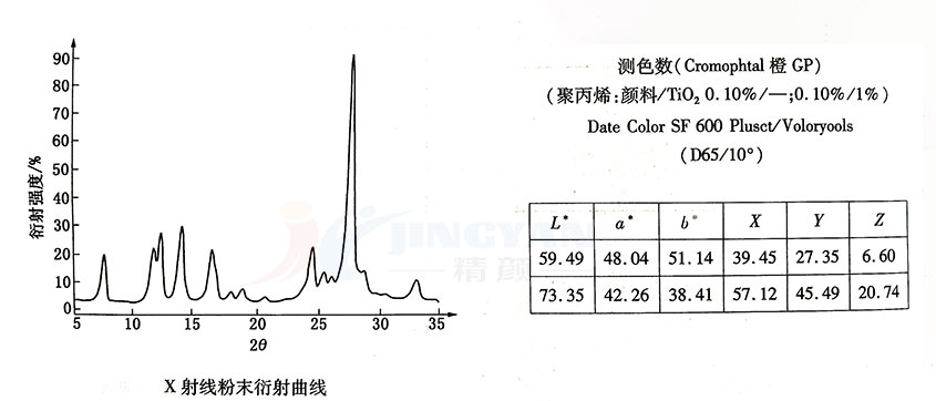 苯并咪唑酮颜料橙64衍射曲线图