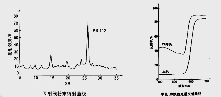 有机颜料红112衍射曲线和光谱反射曲线图