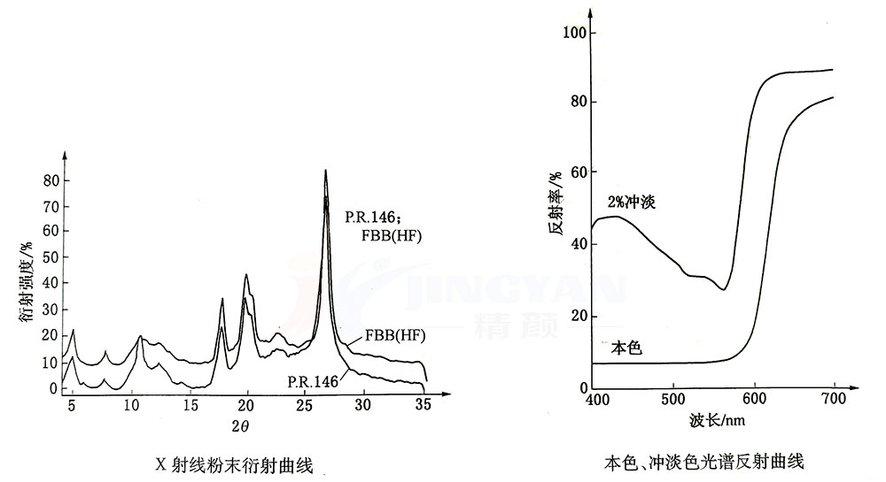 颜料红146 X射线粉末衍射曲线与光谱反射曲线