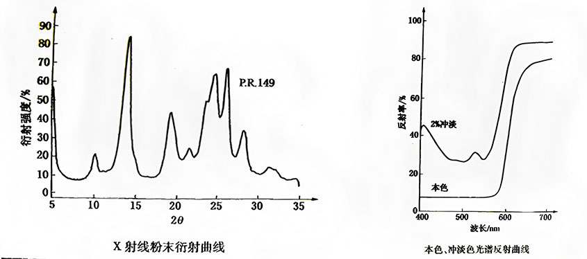 有机颜料红149衍射曲线和光谱反射曲线示意图
