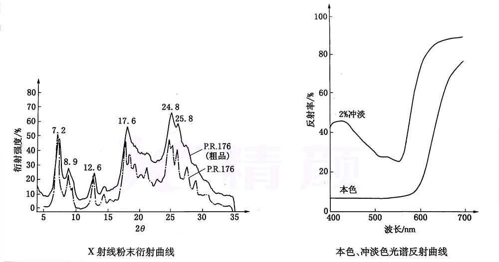 颜料红176光谱反射曲线和衍射曲线图