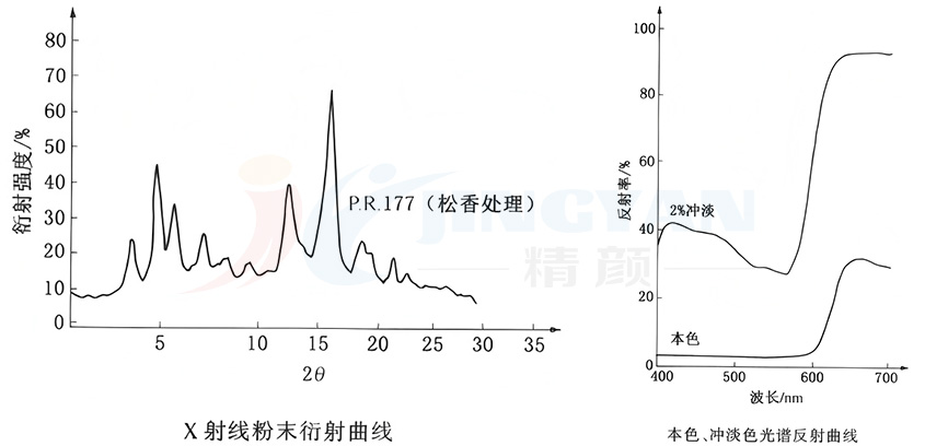 有机颜料P.R.177衍射曲线和光谱反射曲线
