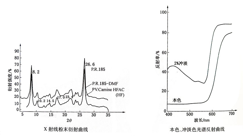 颜料红185衍射曲线和光谱反射曲线图
