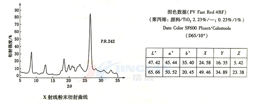 偶氮缩合颜料红242X射线粉末衍射曲线