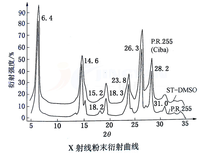 有机颜料红255 X射线粉末衍射曲线图