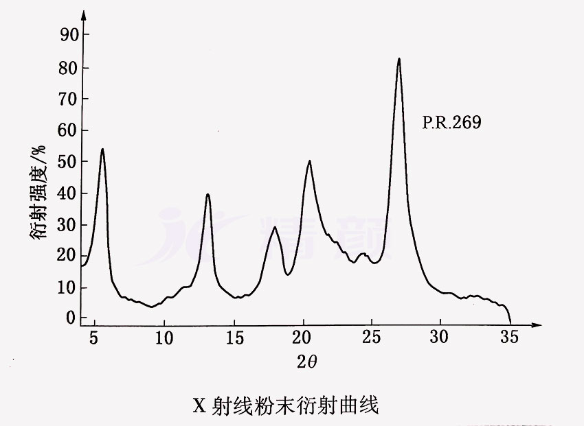 有机颜料红269 X 射线粉末衍射曲线