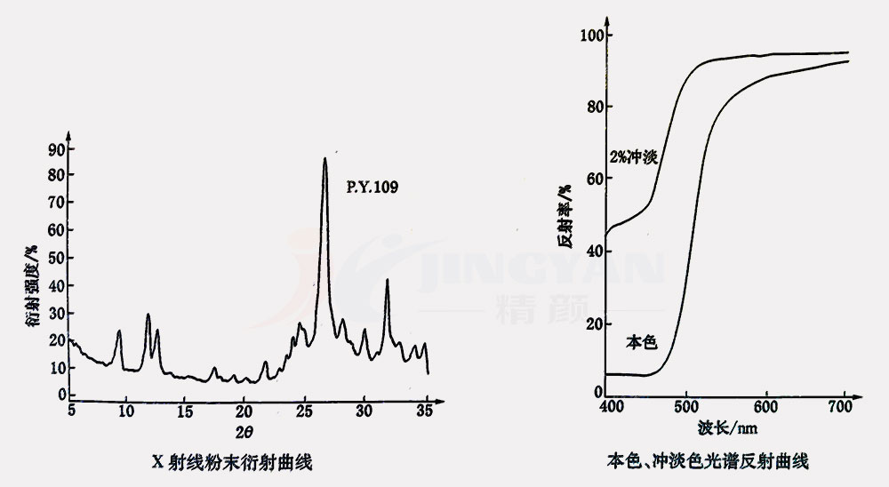 有机颜料黄109衍射曲线与光谱反射曲线图