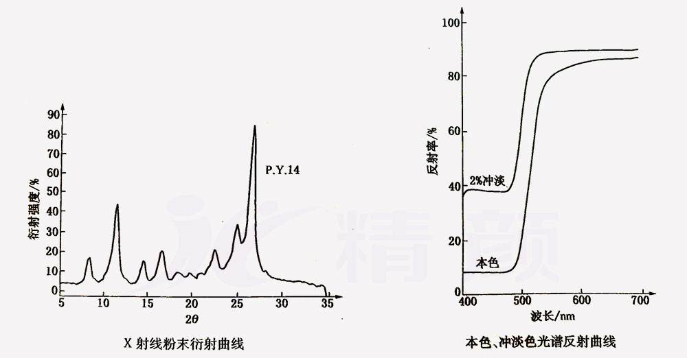 颜料黄14光谱反射曲线和粉末衍射曲线图
