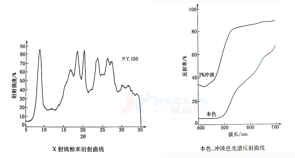 偶氮镍络合颜料PY150衍射曲线和光谱反射曲线图