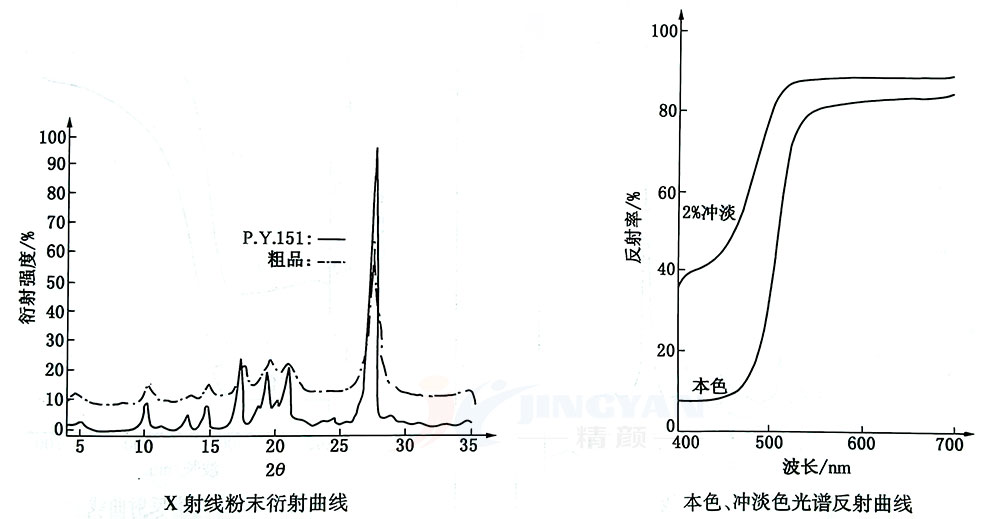 颜料黄151 X射线粉末衍射曲线和光谱反射曲线图