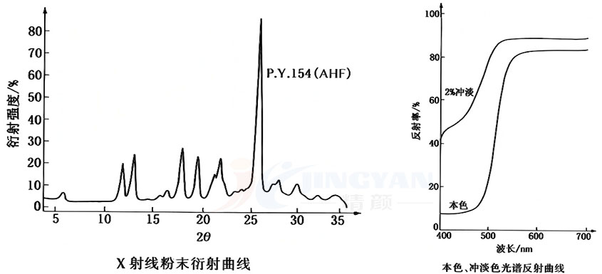 苯并咪唑酮颜料黄154粉末衍射曲线和光谱反射曲线图
