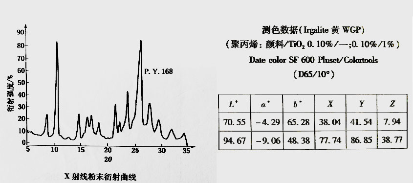 颜料黄168 X射线粉末衍射曲线图