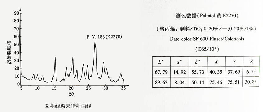 颜料黄183X射线粉末衍射曲线图
