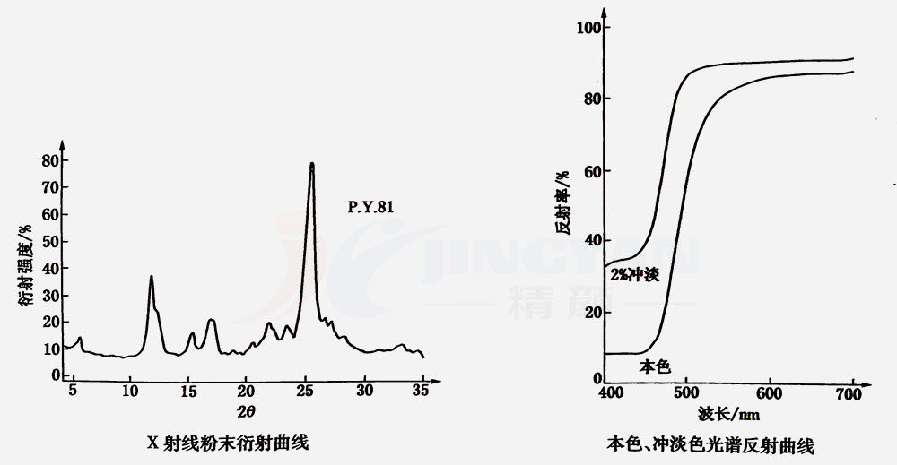 双偶氮颜料黄81衍射曲线和反射曲线图
