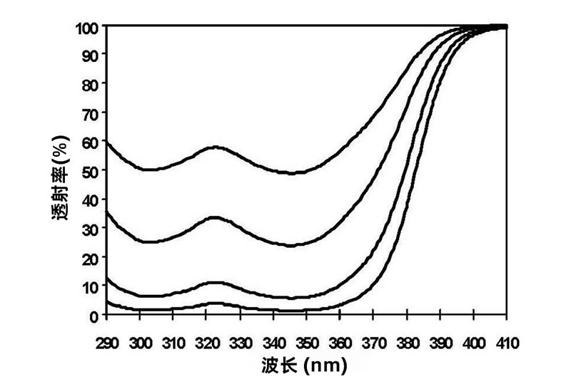 巴斯夫紫外线吸收剂384-2透射光谱图