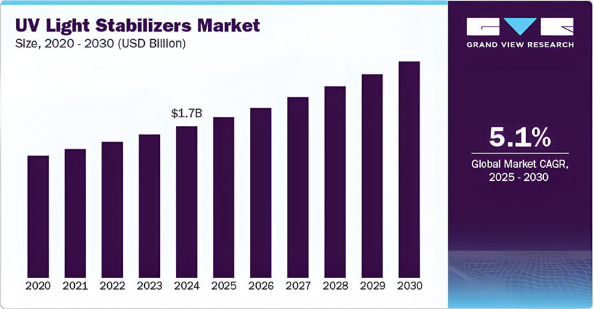 紫外线光稳定剂市场规模与趋势分析