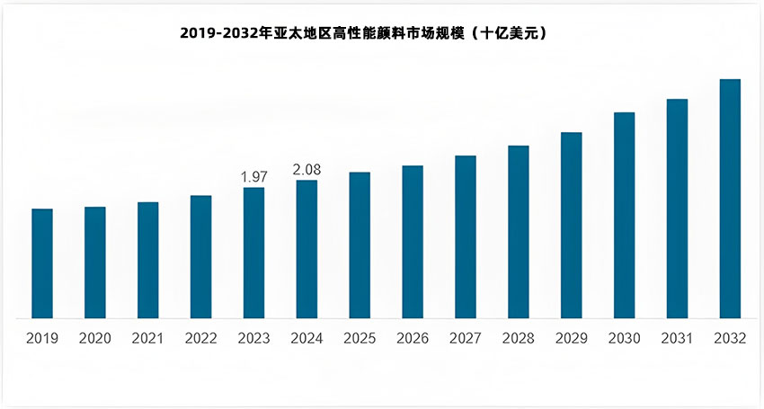 2019-2032年亚太地区高性能颜料市场规模