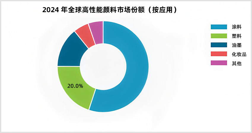 2024 年全球高性能颜料市场份额（按应用）