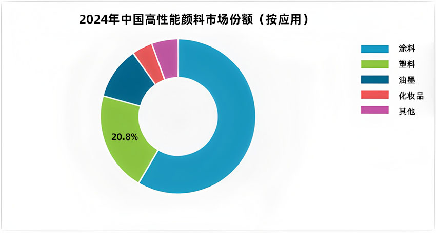 2024年中国高性能颜料市场份额（按应用）