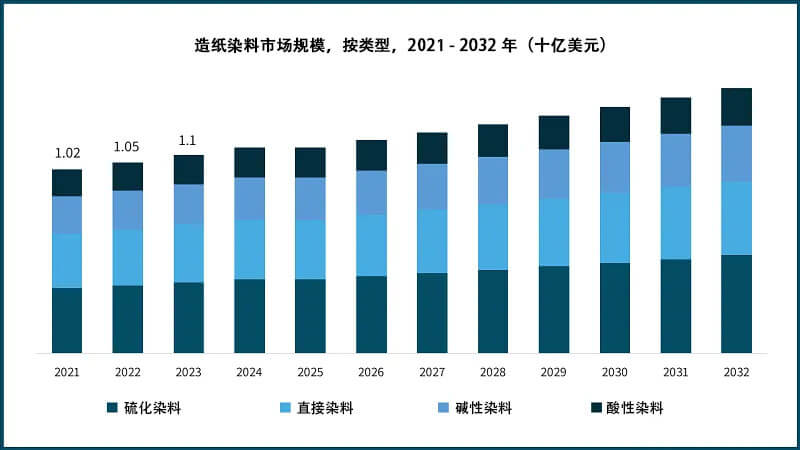 2021-2032年造纸染料市场规模，按类型