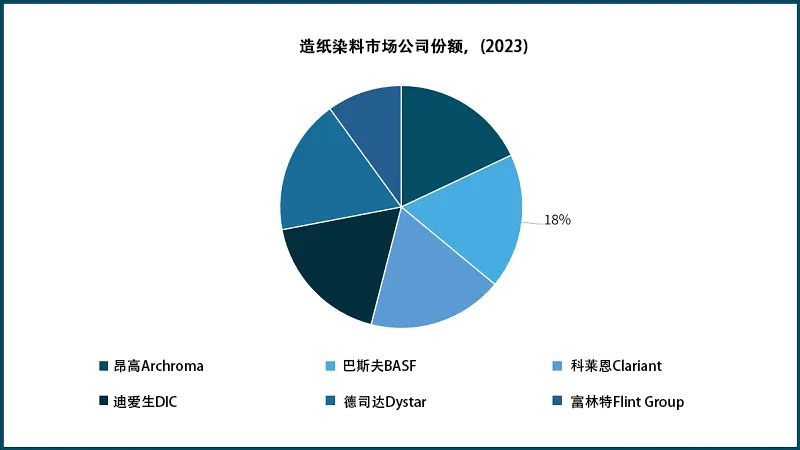 造纸染料市场公司份额2023