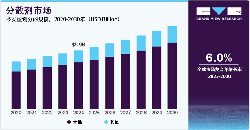 2024年分散剂市场份额，按类型划分