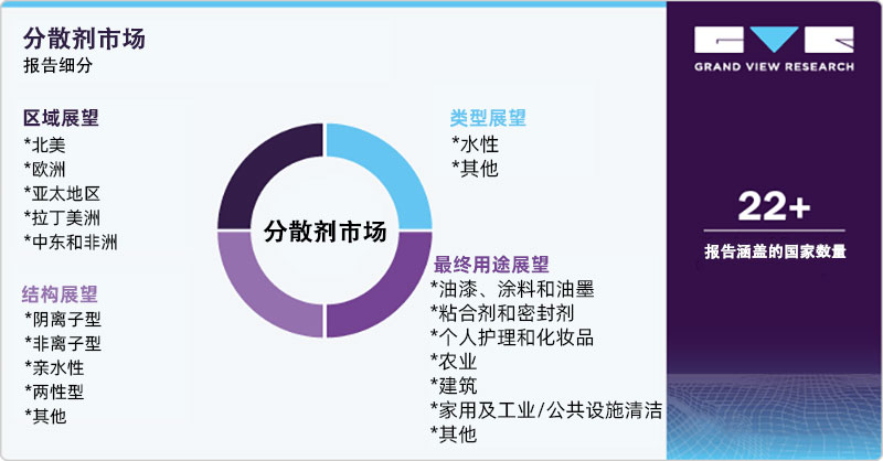 分散剂市场报告细分