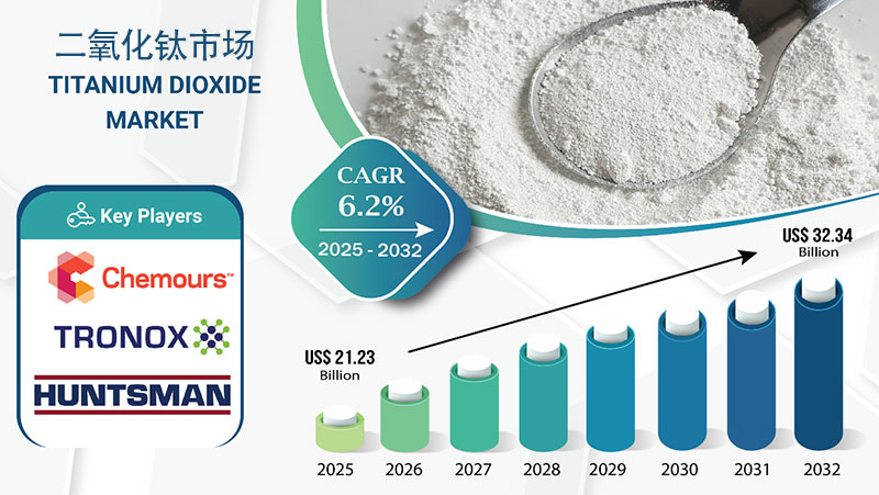 钛白粉市场分析
