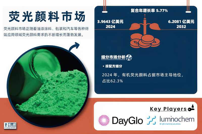 荧光颜料市场分析图