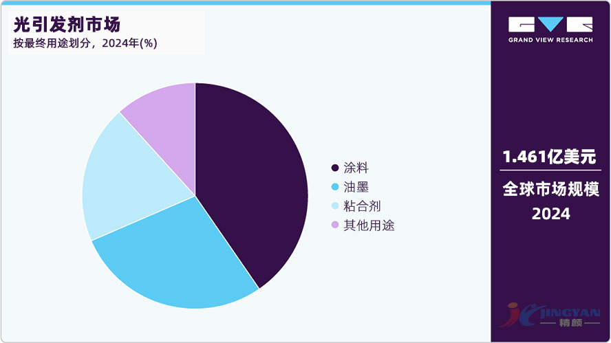 光引发剂最终用途市场划分