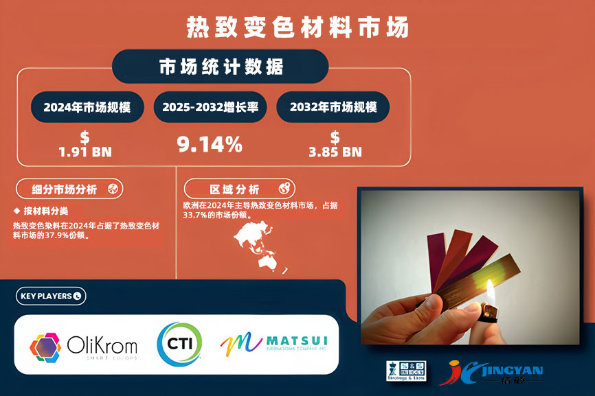 热致变色材料市场分析