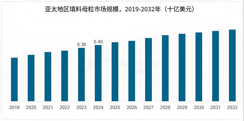 2019-2032年亚太地区填料母粒市场规模