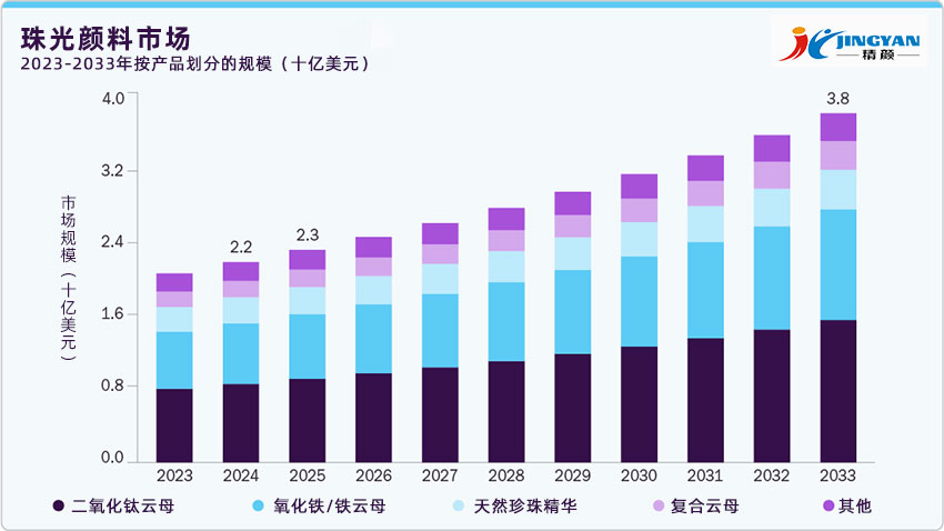珠光颜料市场2023-2033年按产品划分的规模