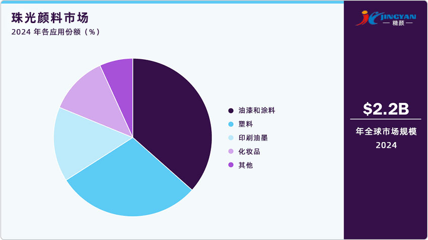 2024年珠光颜料市场各应用份额(%)