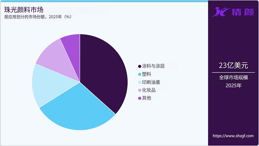 按应用划分的珠光颜料市场份额