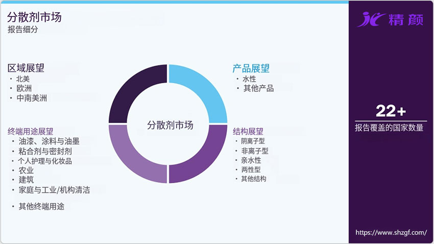 分散剂市场报告细分