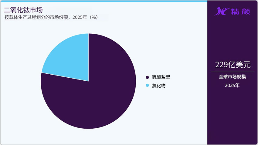 按生产过程划分的二氧化钛市场市场份额