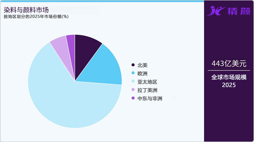 按地区划分的染料与颜料2025市场份额